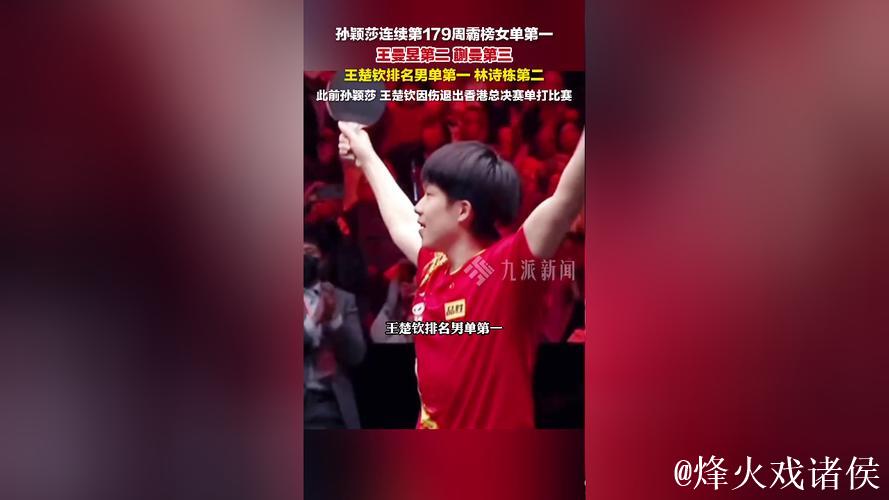 乒联排名：孙颖莎连续179周女单第一 王楚钦男单榜首